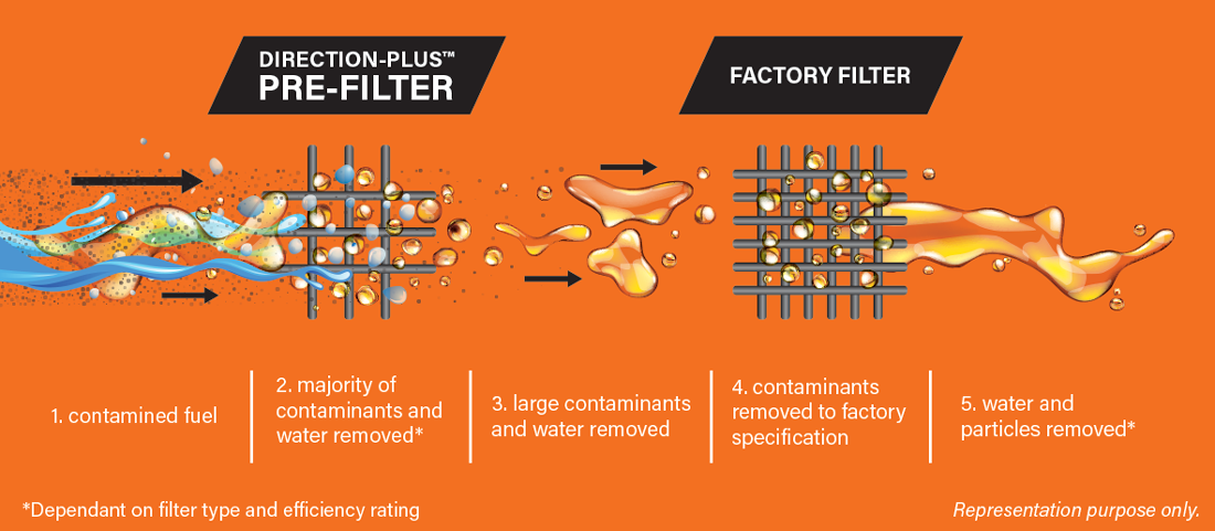 Fuel Manager Pre-Filter Kit - Suitable for Prado 120 / 150 (2003 - ON) - FM620DPK